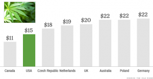 Silk Road's Prices for Cannabis Around the World