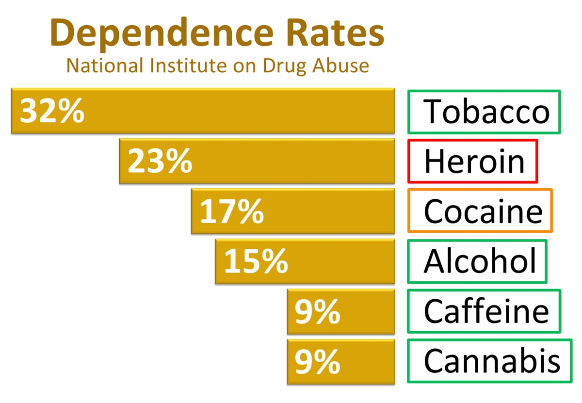 Rate am. National Institute on drug abuse. Addiction rate. Can CBD cause dependence?. Causes of dependencies.