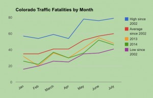 Since Marijuana Legalization, Highway Fatalities in Colorado Are at Near-Historic Lows